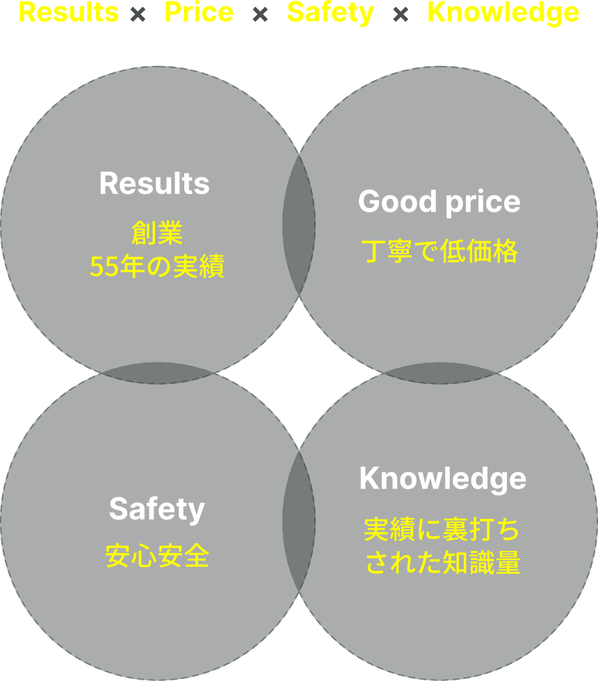 Results: 創業55年の実績 | Good price: 丁寧で低価格 | Safety: 安心安全 | Knowledge: 実績に裏打ちされた知識量