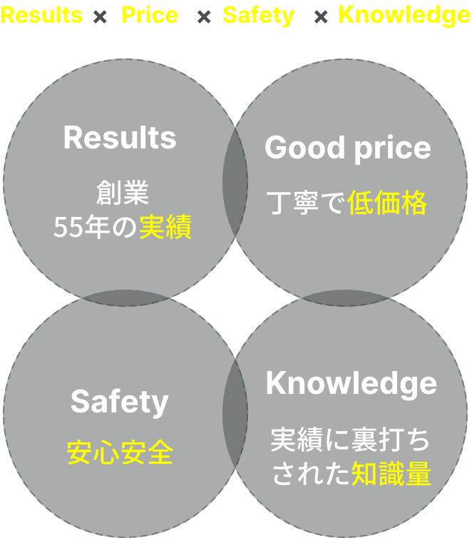 Results: 創業55年の実績 | Good price: 丁寧で低価格 | Safety: 安心安全 | Knowledge: 実績に裏打ちされた知識量